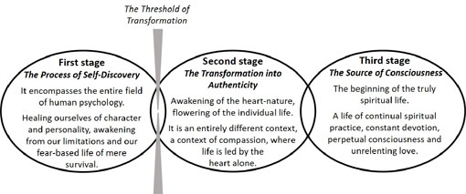 The Three Stages of Awakening